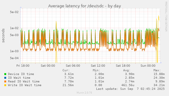Average latency for /dev/sdc