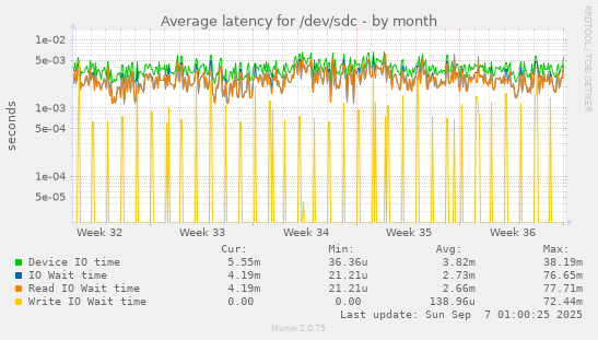 Average latency for /dev/sdc