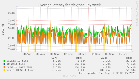 Average latency for /dev/sdc