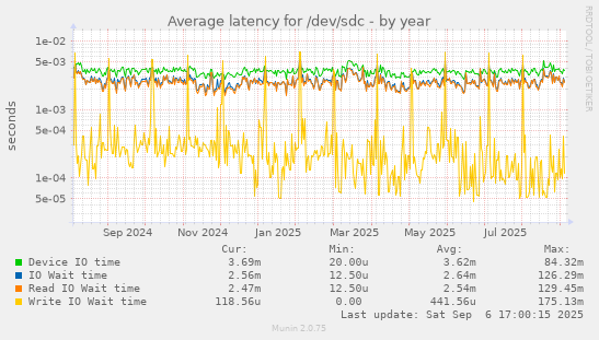 Average latency for /dev/sdc