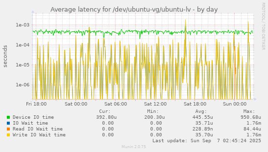 Average latency for /dev/ubuntu-vg/ubuntu-lv