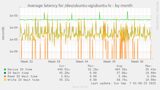 Average latency for /dev/ubuntu-vg/ubuntu-lv