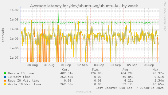 Average latency for /dev/ubuntu-vg/ubuntu-lv