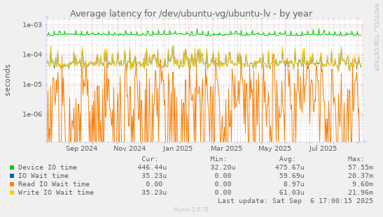 Average latency for /dev/ubuntu-vg/ubuntu-lv