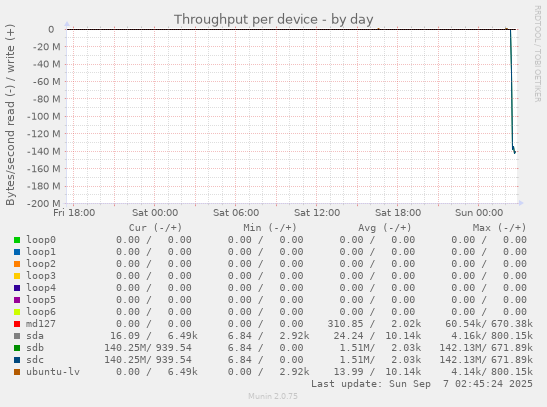 Throughput per device