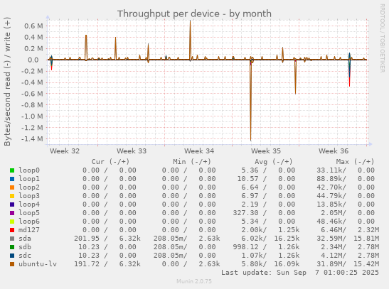 Throughput per device