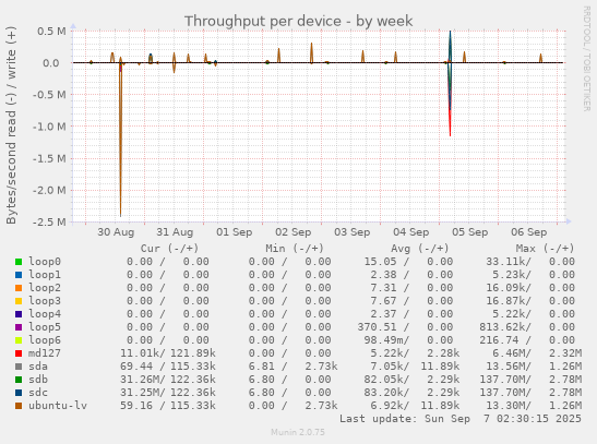 Throughput per device