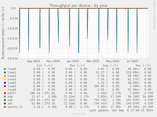 Throughput per device