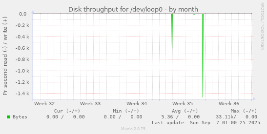 Disk throughput for /dev/loop0