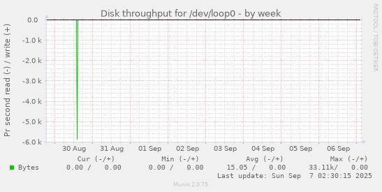 Disk throughput for /dev/loop0