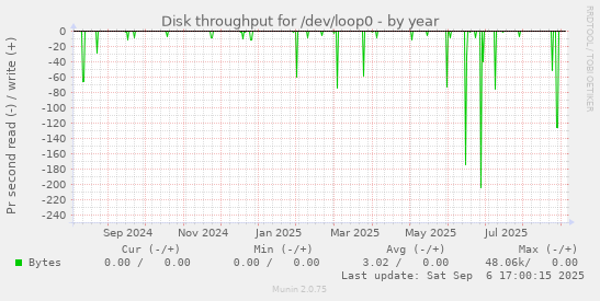 Disk throughput for /dev/loop0
