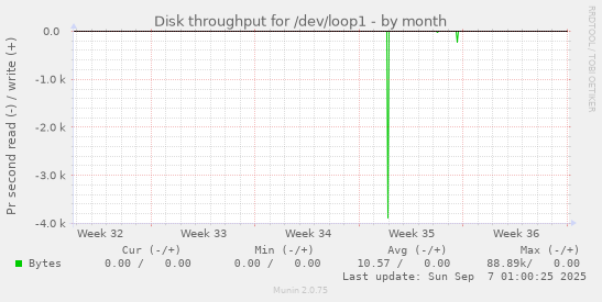 Disk throughput for /dev/loop1