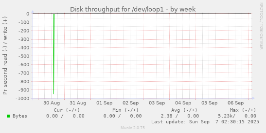 Disk throughput for /dev/loop1