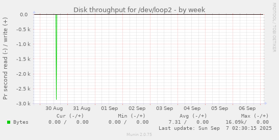 Disk throughput for /dev/loop2