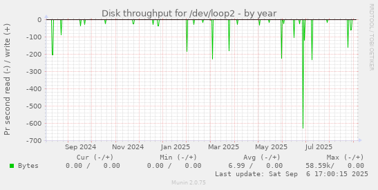 Disk throughput for /dev/loop2