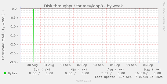 Disk throughput for /dev/loop3