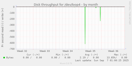 Disk throughput for /dev/loop4