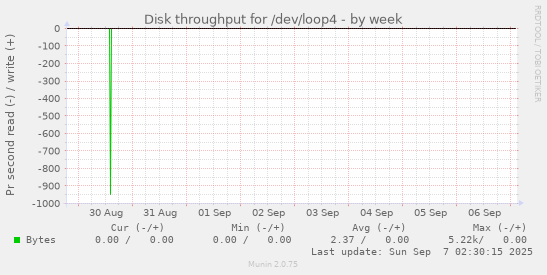 Disk throughput for /dev/loop4