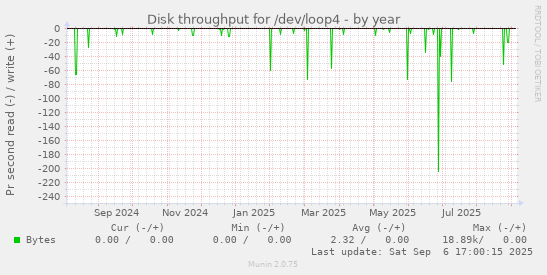 Disk throughput for /dev/loop4