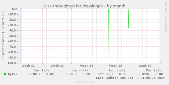 Disk throughput for /dev/loop5