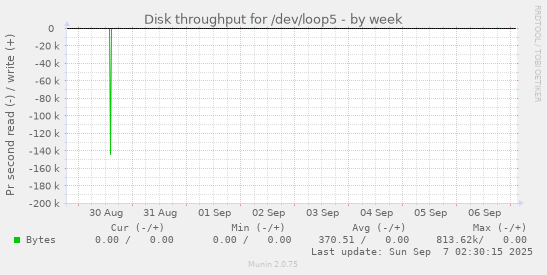 Disk throughput for /dev/loop5