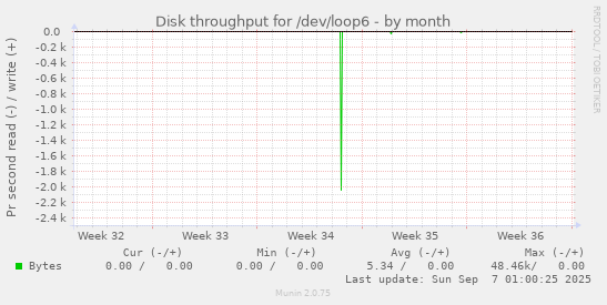 Disk throughput for /dev/loop6