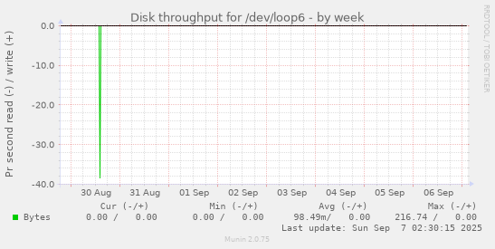 Disk throughput for /dev/loop6