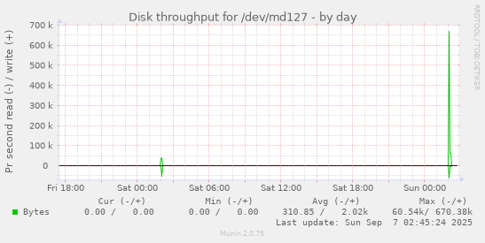 Disk throughput for /dev/md127