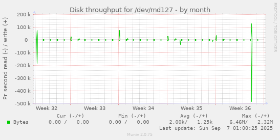 Disk throughput for /dev/md127