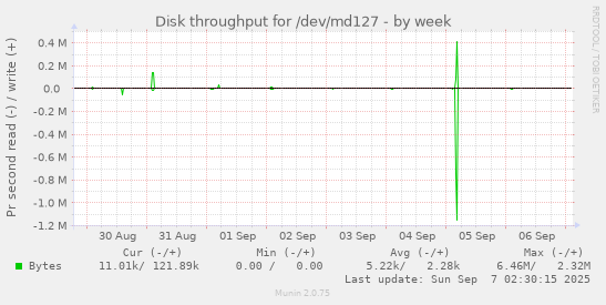 Disk throughput for /dev/md127