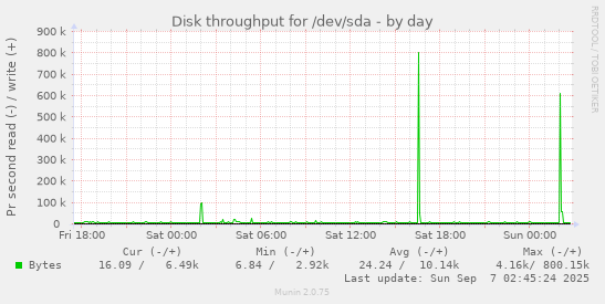 Disk throughput for /dev/sda