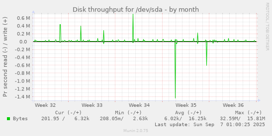 Disk throughput for /dev/sda