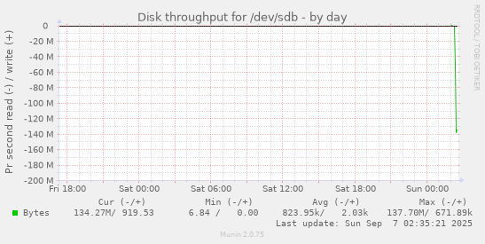 Disk throughput for /dev/sdb