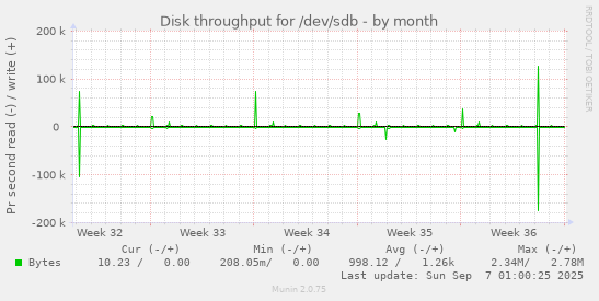 Disk throughput for /dev/sdb
