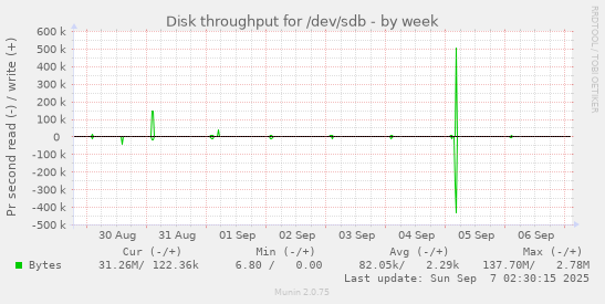 Disk throughput for /dev/sdb
