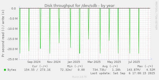 Disk throughput for /dev/sdb