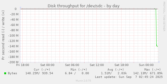 Disk throughput for /dev/sdc