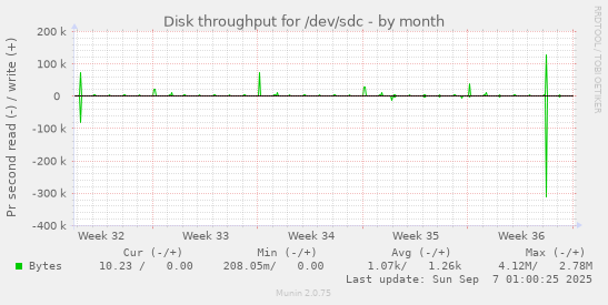 Disk throughput for /dev/sdc