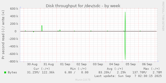 Disk throughput for /dev/sdc