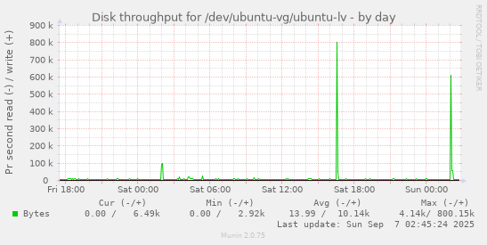 Disk throughput for /dev/ubuntu-vg/ubuntu-lv