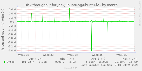 Disk throughput for /dev/ubuntu-vg/ubuntu-lv