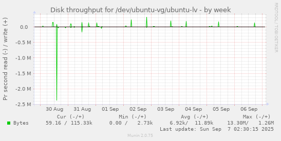 Disk throughput for /dev/ubuntu-vg/ubuntu-lv
