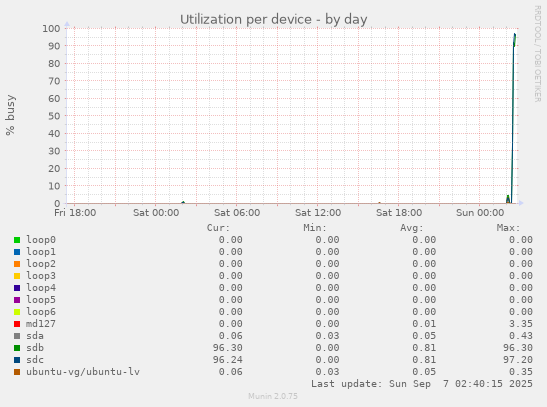 Utilization per device