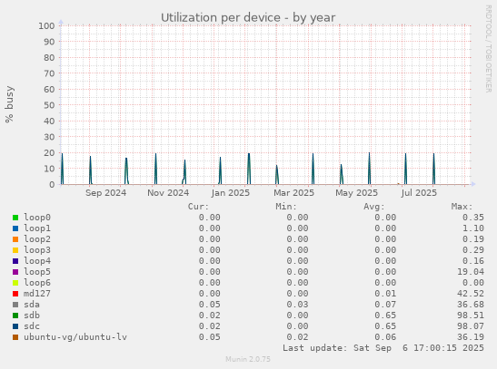 Utilization per device