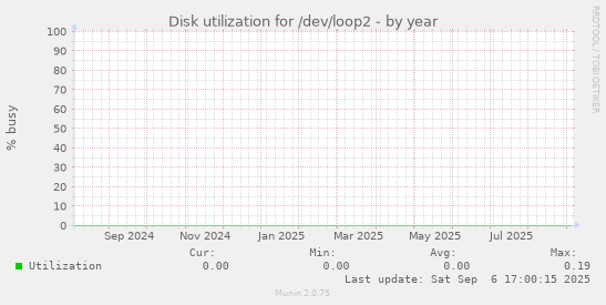 Disk utilization for /dev/loop2