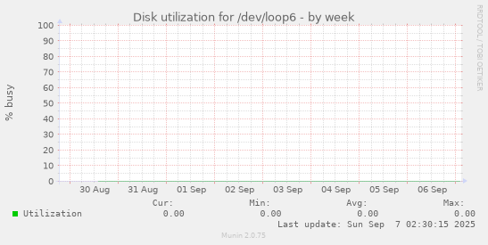 Disk utilization for /dev/loop6