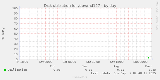 Disk utilization for /dev/md127