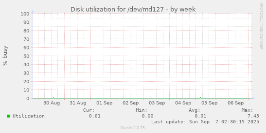 Disk utilization for /dev/md127