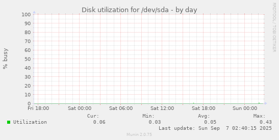 Disk utilization for /dev/sda