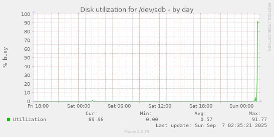 Disk utilization for /dev/sdb
